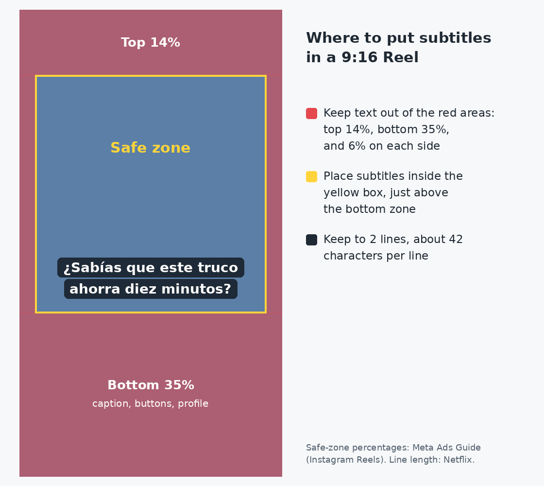 Diagram of a 9:16 Reel showing the safe zone for subtitles: keep text out of the top 14%, bottom 35%, and 6% on each side — OpenL illustration based on Meta's Instagram Reels ad specs